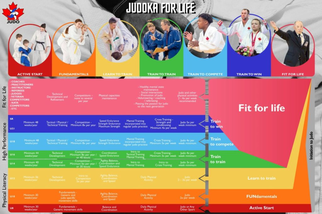 Długoterminowy rozwój sportowca - judoki